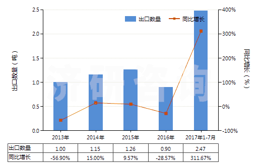 2013-2017年7月中國鋱（未相混合或相互熔合）(HS28053013)出口量及增速統(tǒng)計(jì)